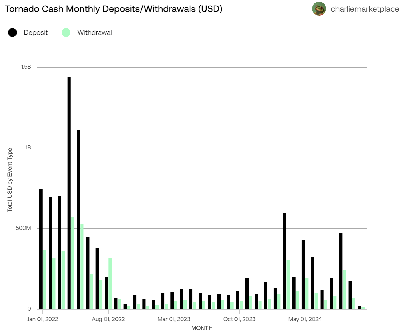 加密隐私赛道迎利好？Tornado Cash受制裁案被推翻，开发者仍面临刑事指控