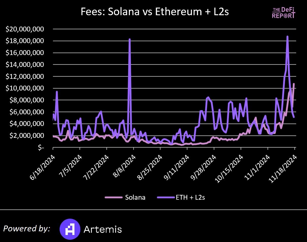 Solana VS 以太坊：基于数据、市场情绪和催化剂对比分析，Solana 能否实现逆袭？