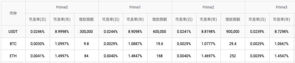 火币HTX进一步下调杠杆借贷利率，USDT日利率低至0.024%