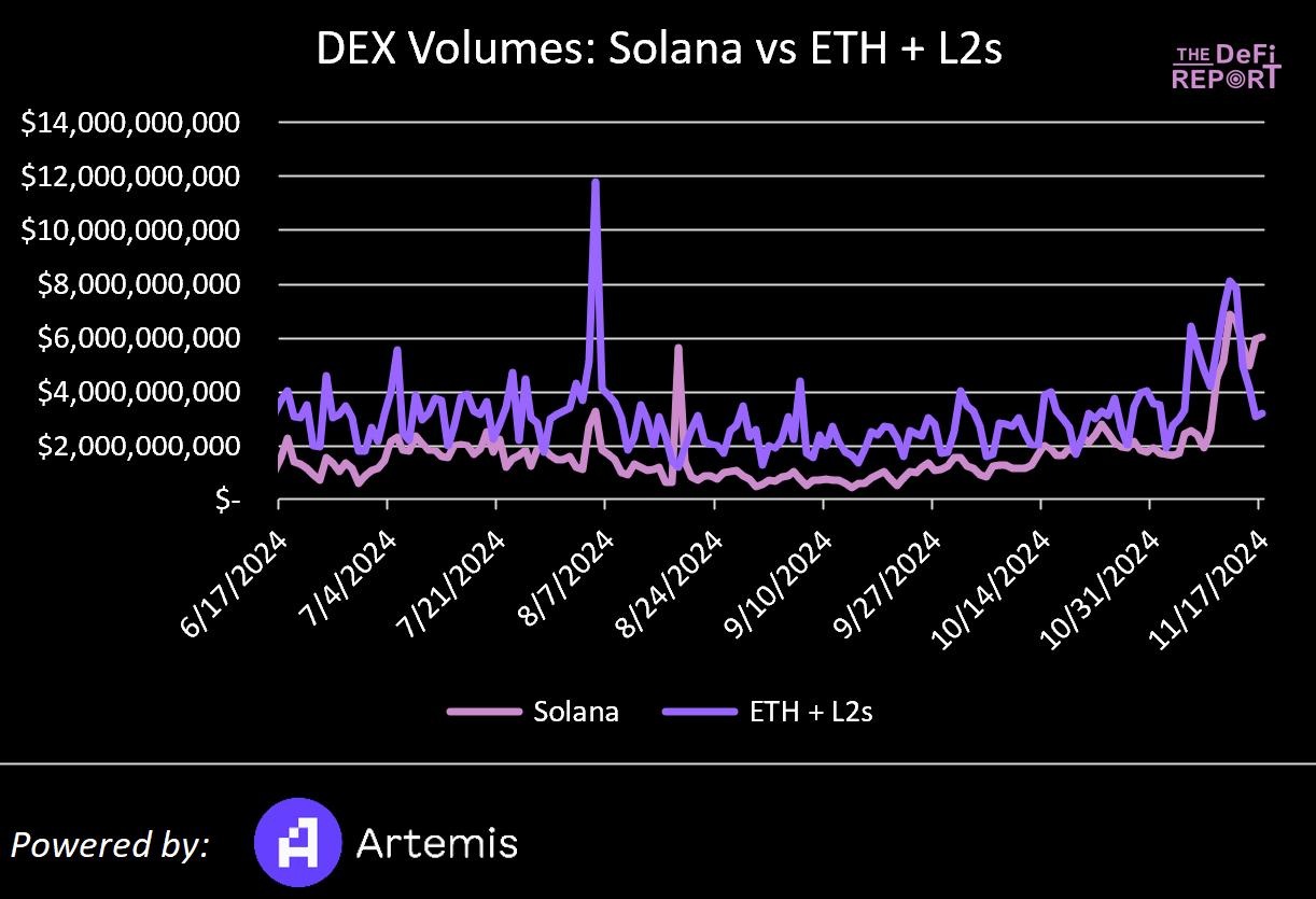 Solana VS 以太坊：基于数据、市场情绪和催化剂对比分析，Solana 能否实现逆袭？