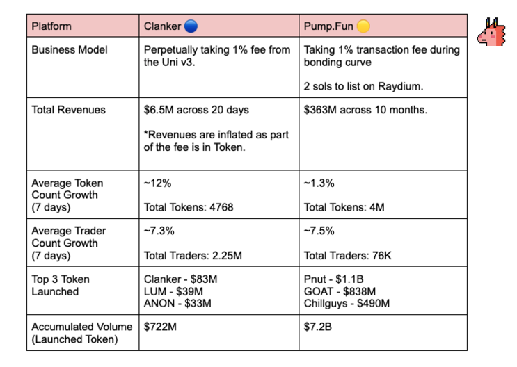 对比分析MEME发射平台Clanker与Pump.fun有何不同？