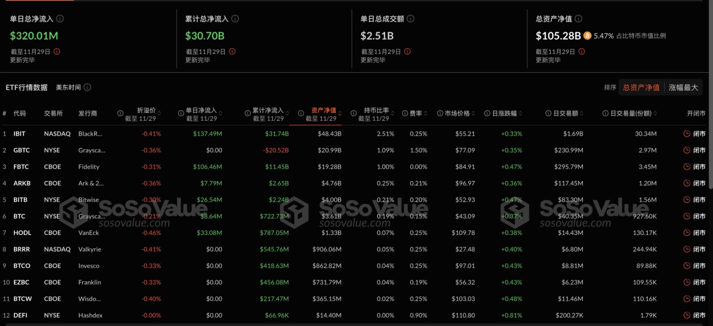 比特币现货ETF昨日净流入3.2亿美元，ETF净资产比率达5.47%