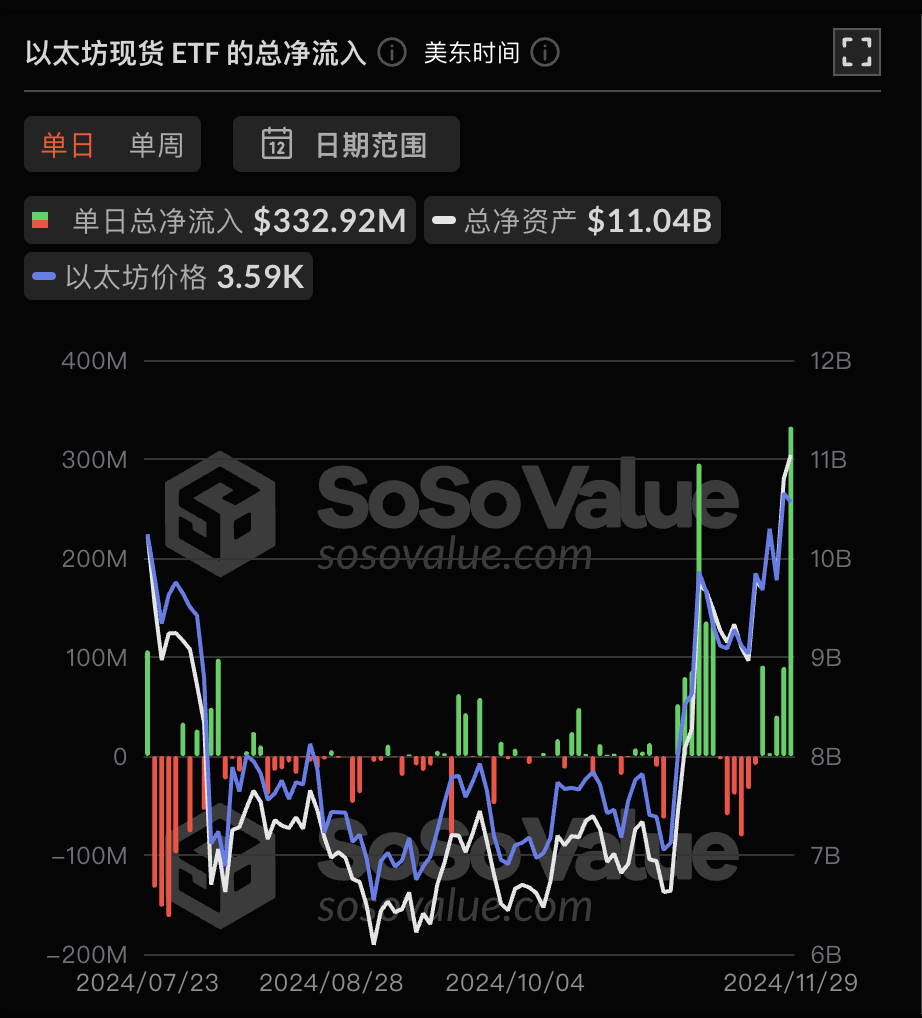 以太坊现货ETF昨日净流入3.33亿美元，达历史新高