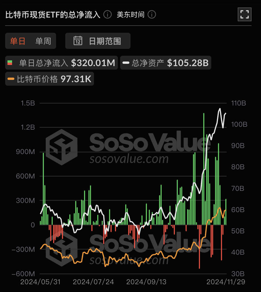 比特币现货ETF昨日净流入3.2亿美元，ETF净资产比率达5.47%