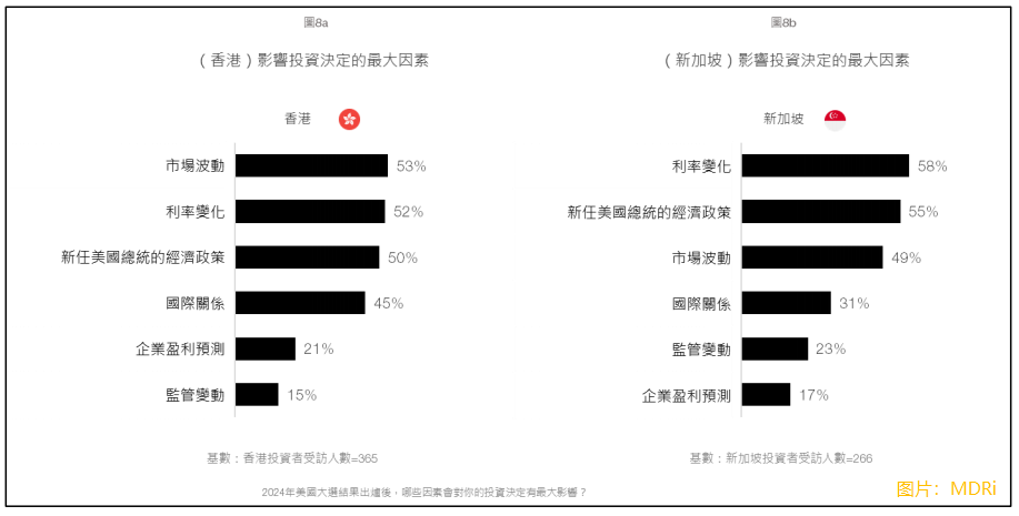 【大行报告】MDRi：大选过后：评估香港和新加坡市场在特朗普当选后的投资气氛