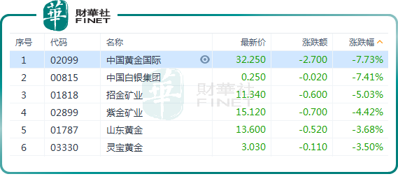 金价再跳水！港股黄金股集体承压