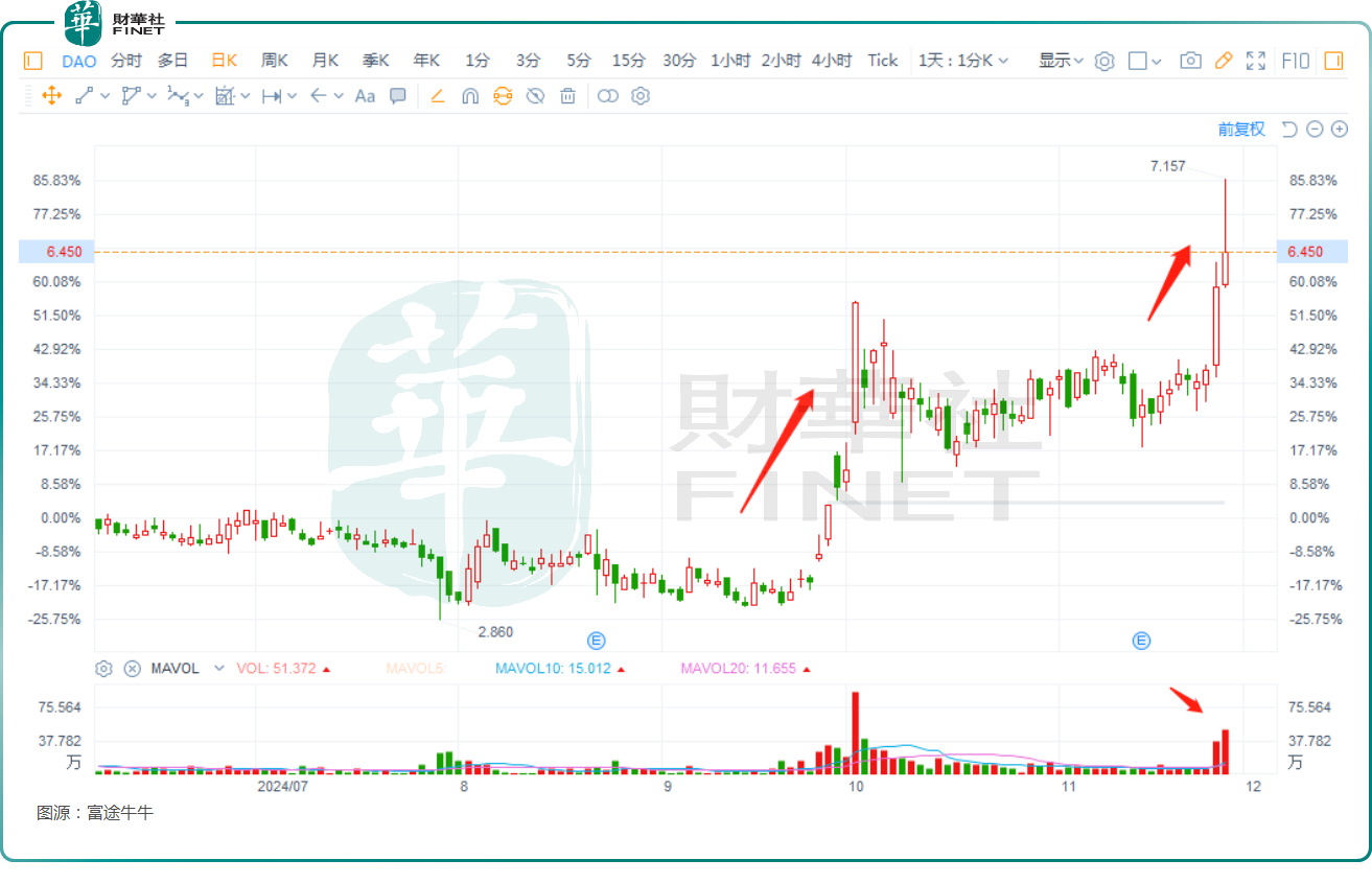 【美股解码】中概股迎来普涨！有道两个月飙升114%，是否值得关注？