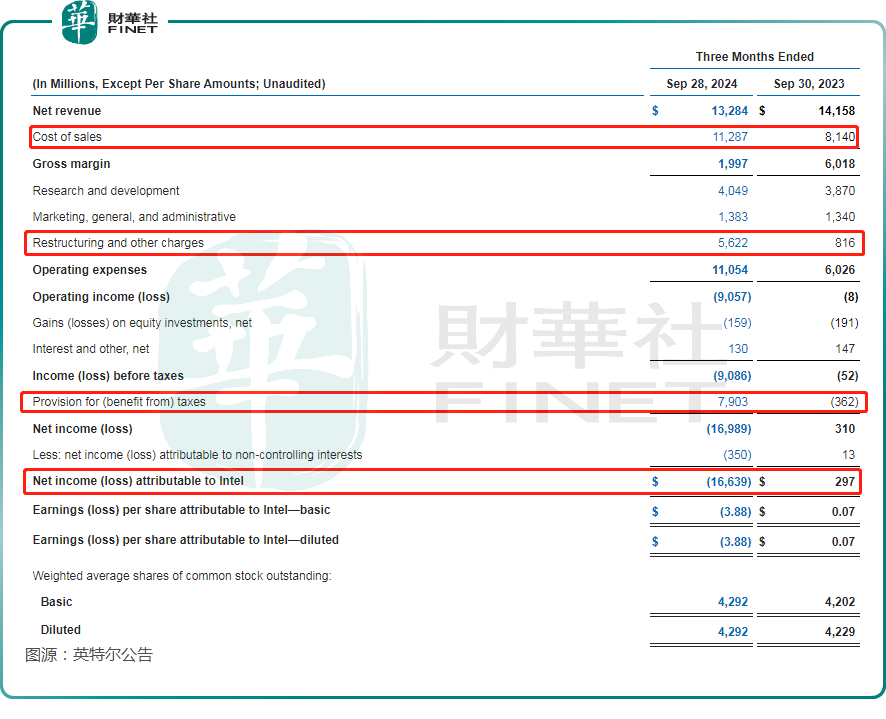 【美股解码】科技股暴跌！英特尔却在盘后大涨，原因何在？