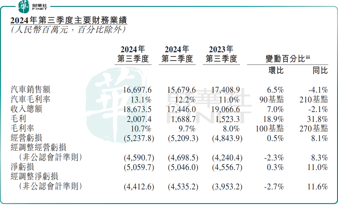 Q3收入下滑，虧損依舊！蔚來再遇產能危機？