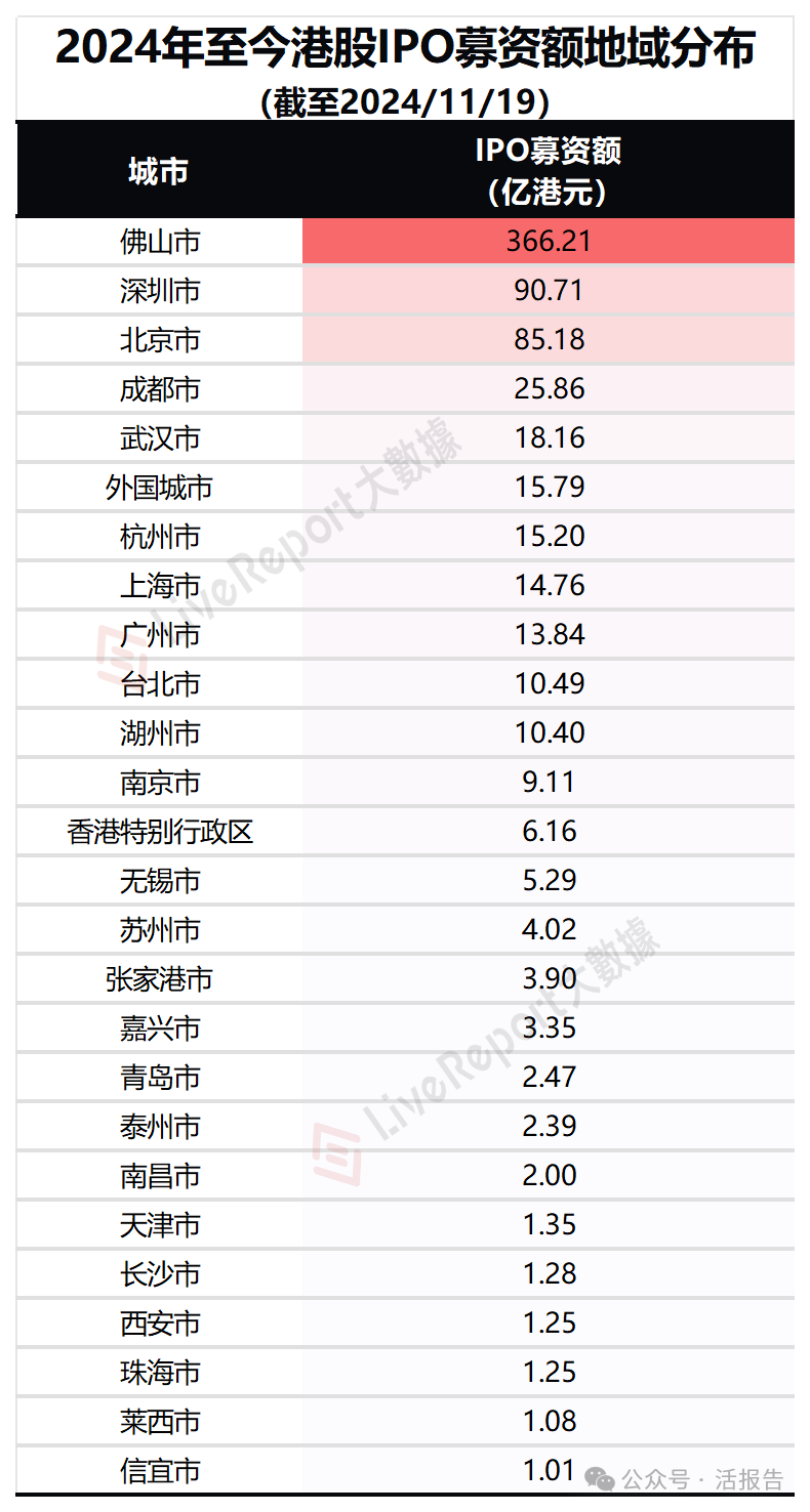 港股IPO地域排名：北京、深圳遥遥领先，内地仍为港股IPO的主要来源