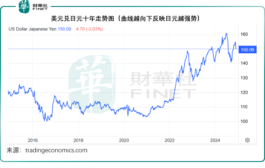 日元走强？需提防什么