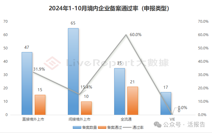 1-10月境外上市备案总结：VIE架构备案未破“0”，上市选择更具多元化