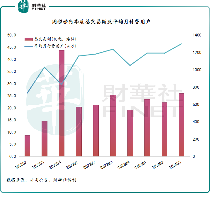 同程旅行：大众旅游市场谋新篇