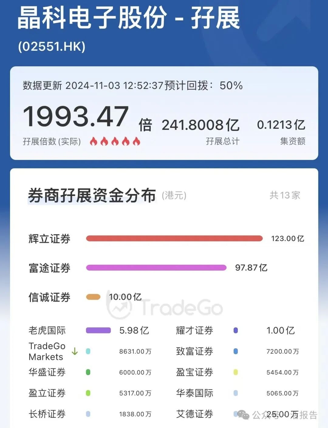 港股IPO周报：3家上市，5家递表，晶科电子孖展认购近2000倍！