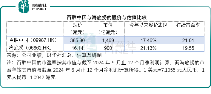 【百强透视】百胜中国以何取胜？