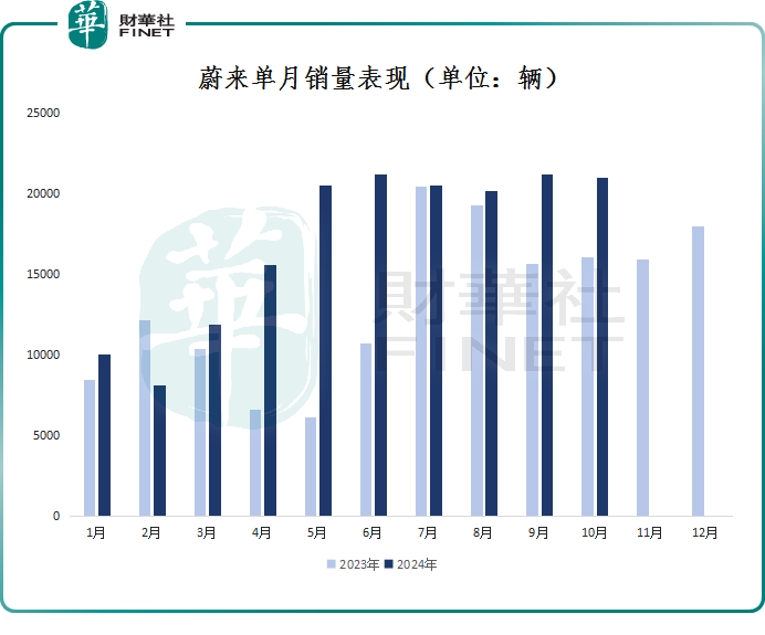 Q3收入下滑，虧損依舊！蔚來再遇產能危機？