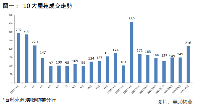 【大行报告】美联：减息效应施政利好 购买力涌现带动一二手