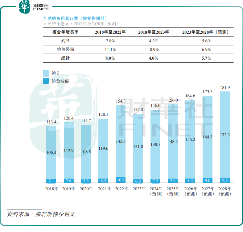 【IPO前哨】“钓鱼佬”不豪了？乐欣户外业绩开倒车