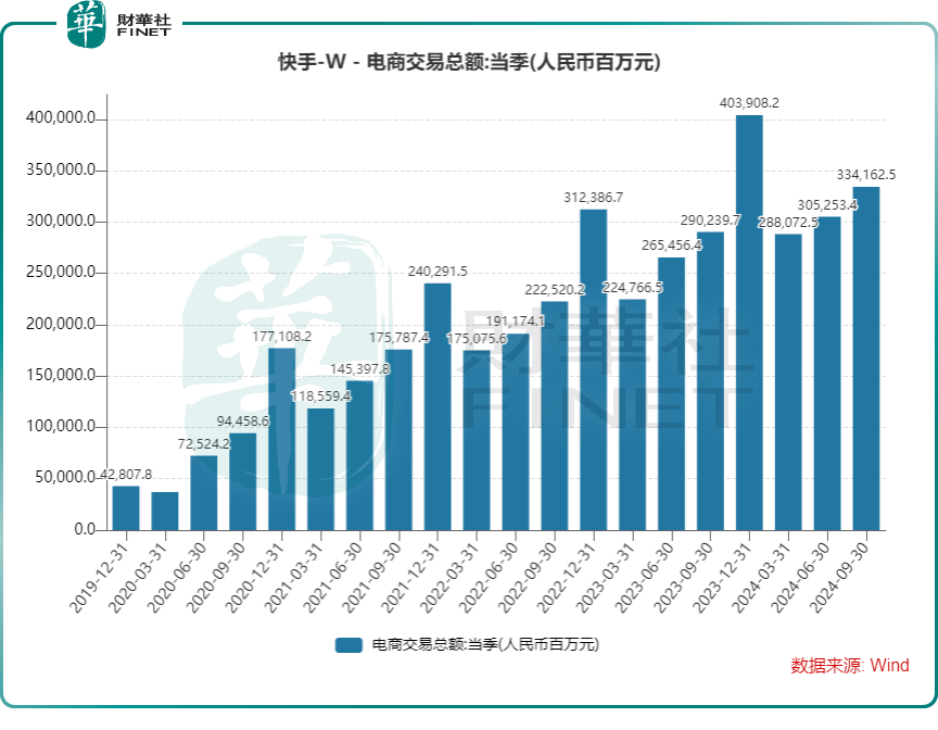 【會議直擊】佳績難挽股價頹勢，快手承認是行業「老三」