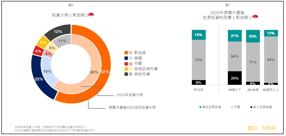 【大行报告】MDRi：大选过后：评估香港和新加坡市场在特朗普当选后的投资气氛