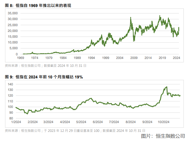 恒生指數2024年前10個月漲幅達19%