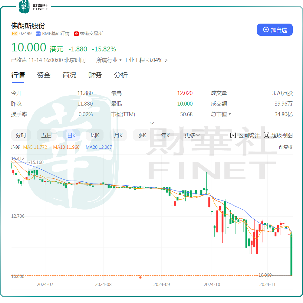 佛朗斯超15%，创上市以来新低，谁在沽空？