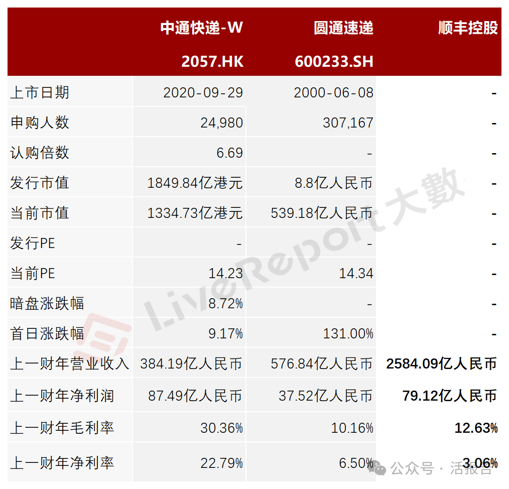 又一大型“A+H”股即将来袭！「顺丰控股」通过聆讯