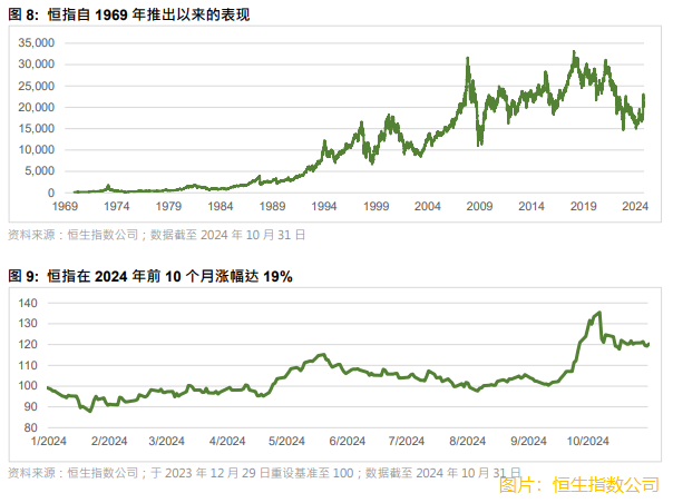 恒生指数2024年前10个月涨幅达19%