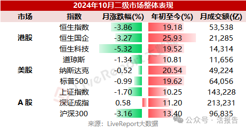 10月份港股成交量暴增240%，市场回归理性后等待几大信号