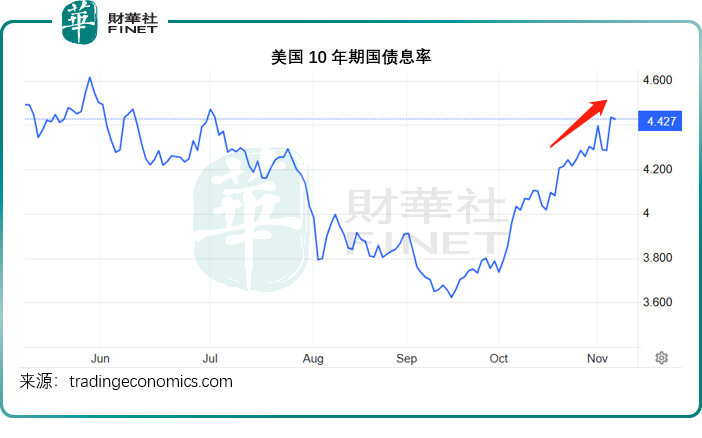 美股飞扬，商品齐降，大选后资金如何站队？