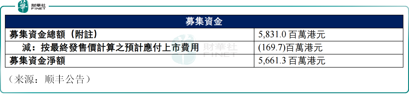 顺丰正式登陆港股，首家“A+H”快递公司诞生！