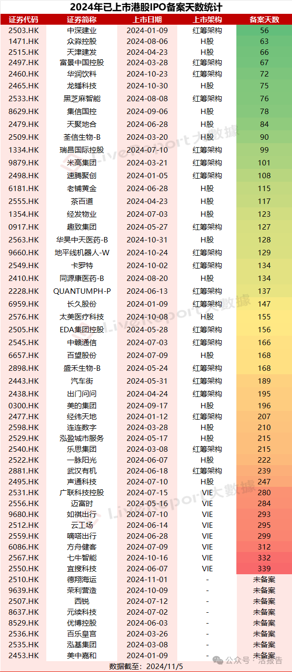 1-10月境外上市备案总结：VIE架构备案未破“0”，上市选择更具多元化