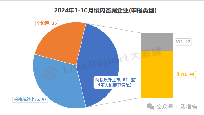 1-10月境外上市备案总结：VIE架构备案未破“0”，上市选择更具多元化