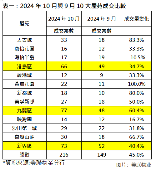 【大行报告】美联：减息效应施政利好 购买力涌现带动一二手