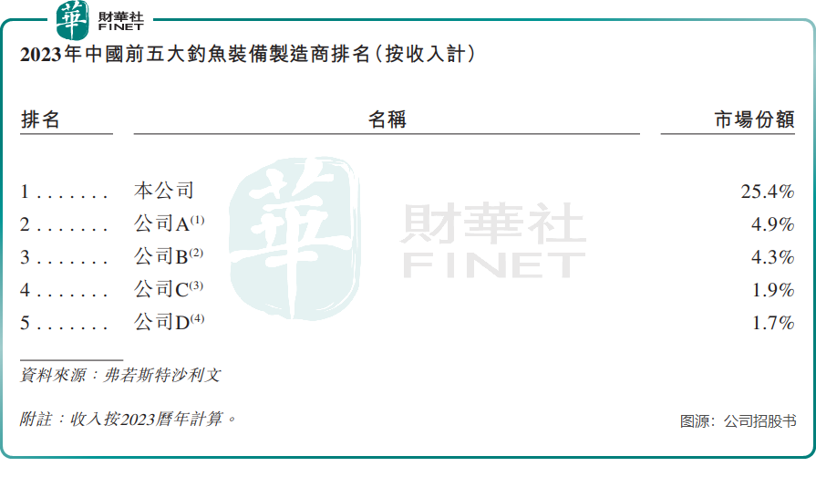 【IPO前哨】“钓鱼佬”不豪了？乐欣户外业绩开倒车