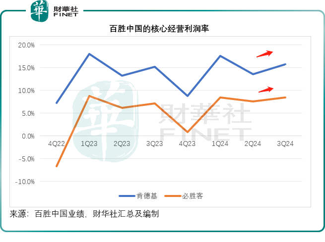 【百强透视】百胜中国以何取胜？