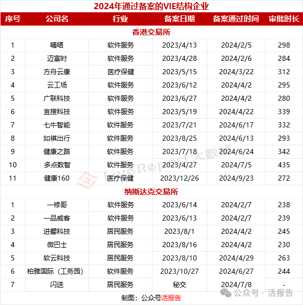 1-10月境外上市备案总结：VIE架构备案未破“0”，上市选择更具多元化