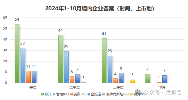 1-10月境外上市备案总结：VIE架构备案未破“0”，上市选择更具多元化