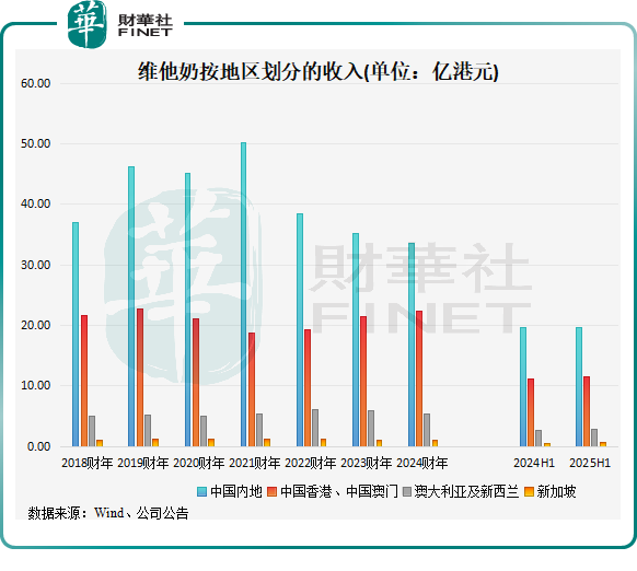 维他奶国际增长仍面临挑战，大股东却忙“减持”