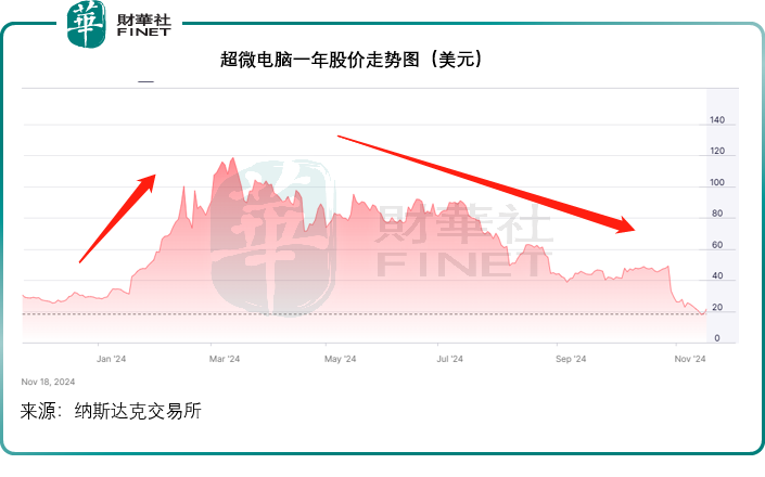 【美股解碼】超微電腦仍在多事之秋