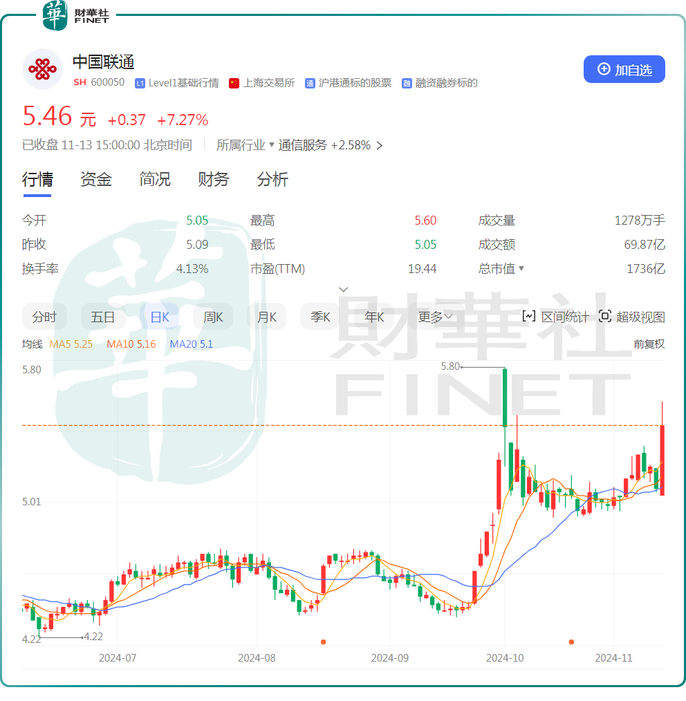 畅想6G，中国联通一度涨停10%！