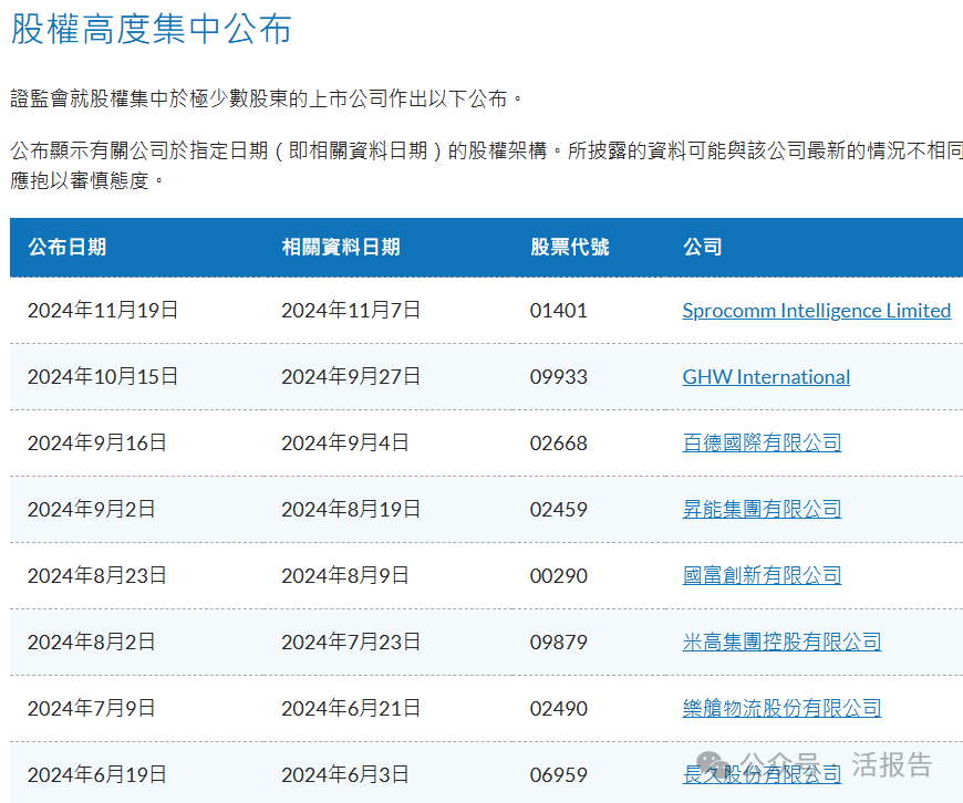 年内第8家！涨了四倍的 SPROCOMM(a style='border-bottom: 1px dashed #007767;text-decoration:none' href='/search?searchbar=1401.HK'1401.HK/a)股权高度集中！