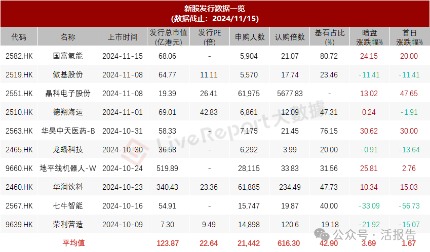 港股IPO周报：“套路回拨”再添一例，IPO进入密集聆讯期