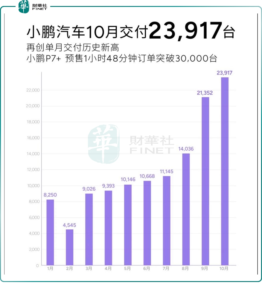 新势力“银十”销量出炉！零跑、小鹏再创新高