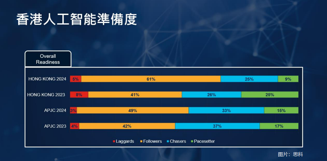 【大行報告】思科最新調查：僅9%港企充分把握人工智能潛在機遇