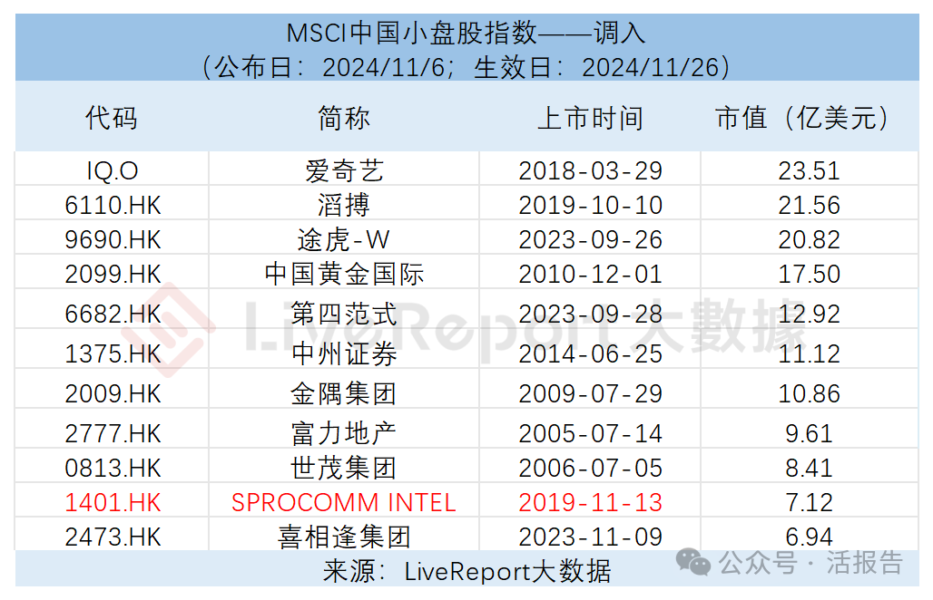 年内第8家！涨了四倍的 SPROCOMM(a style='border-bottom: 1px dashed #007767;text-decoration:none' href='/search?searchbar=1401.HK'1401.HK/a)股权高度集中！