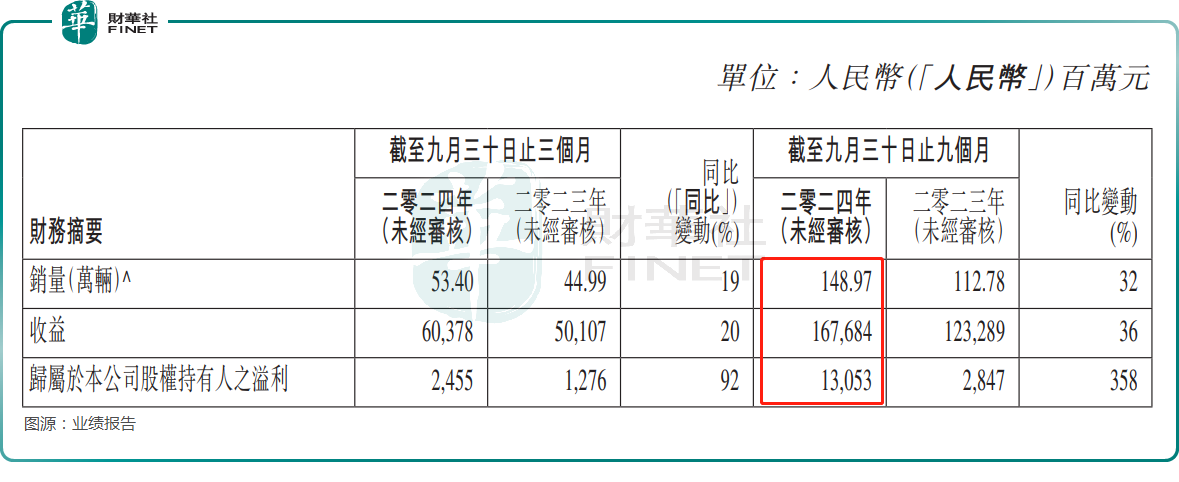 业绩大增！吉利推动极氪整合领克，前景更好？