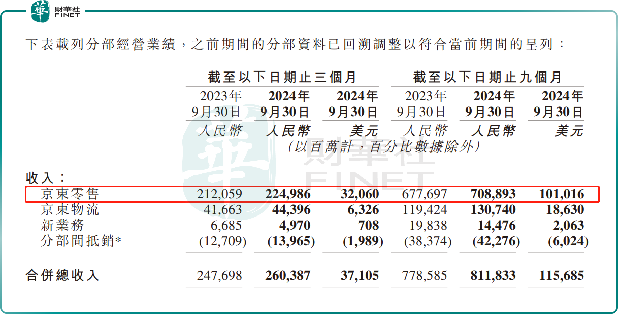 京东Q3净利大幅增长超50%，股价却不涨反跌？