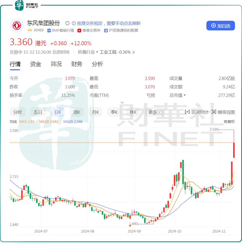 东风集团股份涨超30%，车规级MCU芯片催化？