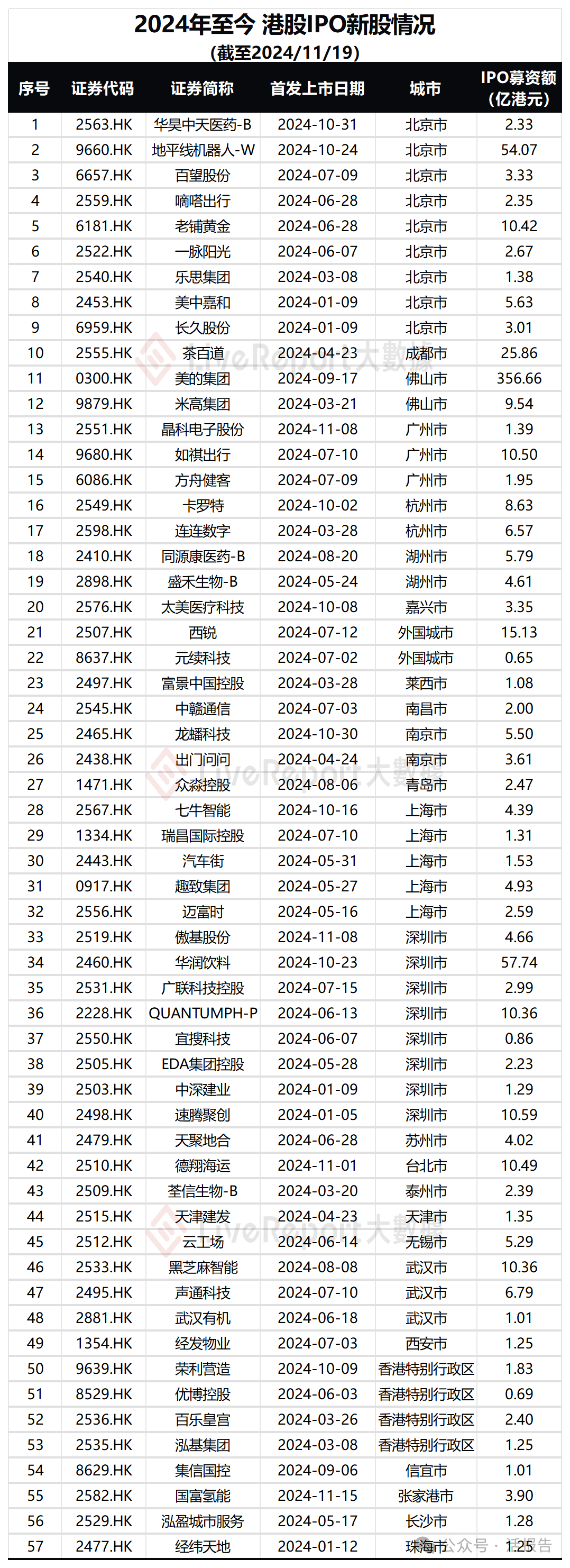 港股IPO地域排名：北京、深圳遥遥领先，内地仍为港股IPO的主要来源